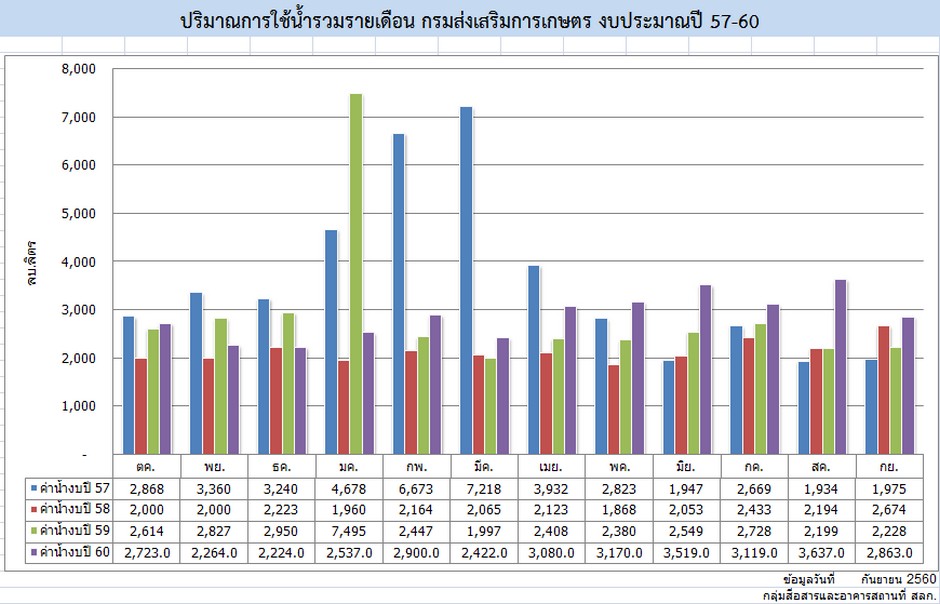 ปริมาณการใช้น้ำรายเดือน ปี 2557 - 2560