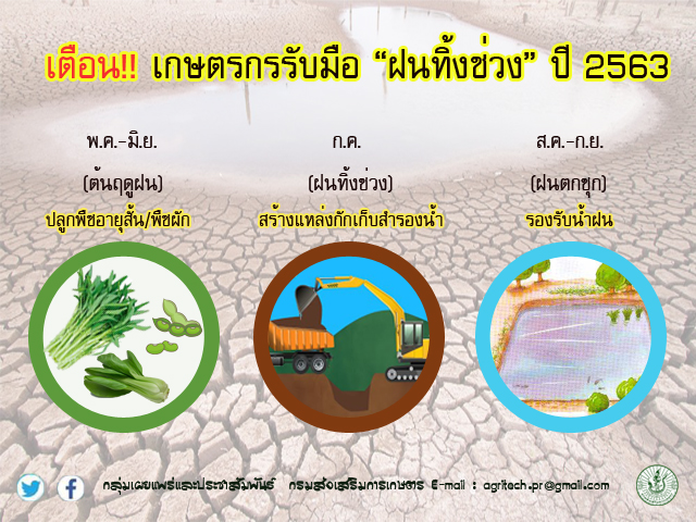 เตือนเกษตรกรวางแผนรับมือฝนทิ้งช่วงกลางฤดูฝน ปี 2563 เตือนเกษตรกรวางแผนรับมือฝนทิ้งช่วงกลางฤดูฝน ปี 2563