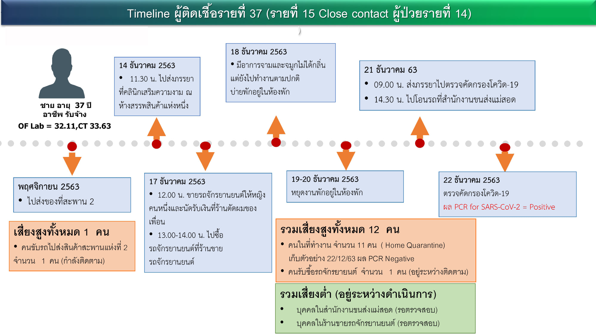 ผู้ติดเชื้อในประเทศ จังหวัดตาก – สำนักงานเลขานุการกรม